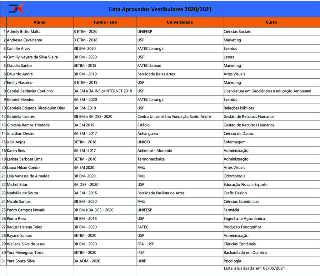 Lista Aprovados Vestibulares 2020/2021